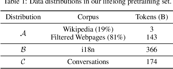 Figure 2 for Lifelong Language Pretraining with Distribution-Specialized Experts