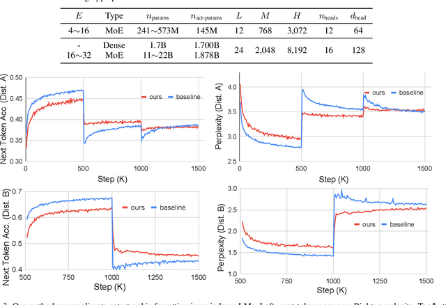 Figure 4 for Lifelong Language Pretraining with Distribution-Specialized Experts