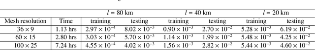 Figure 4 for A Hybrid Deep Neural Operator/Finite Element Method for Ice-Sheet Modeling