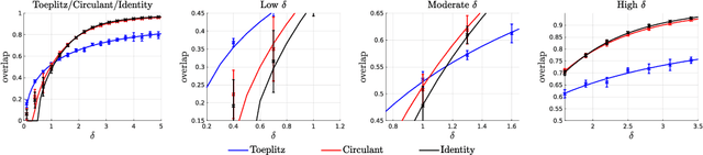 Figure 3 for Spectral Estimators for Structured Generalized Linear Models via Approximate Message Passing