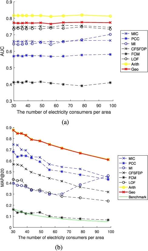 Figure 3 for A Novel Combined Data-Driven Approach for Electricity Theft Detection