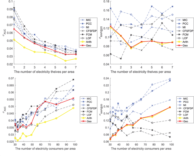 Figure 4 for A Novel Combined Data-Driven Approach for Electricity Theft Detection