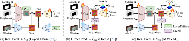 Figure 4 for MatLat: Material Latent Space for PBR Texture Generation