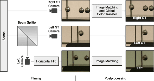 Figure 2 for Color Mismatches in Stereoscopic Video: Real-World Dataset and Deep Correction Method