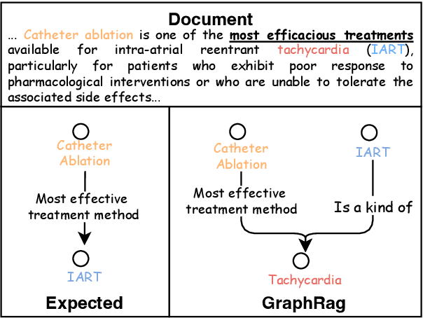 Figure 1 for Enhancing LLM Generation with Knowledge Hypergraph for Evidence-Based Medicine