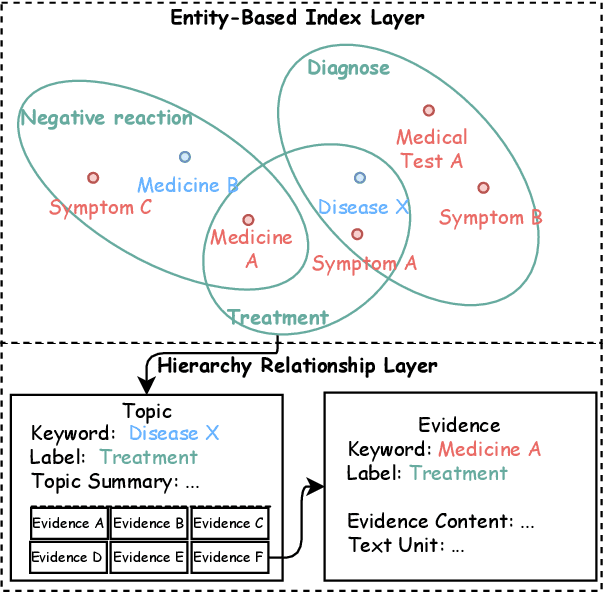 Figure 3 for Enhancing LLM Generation with Knowledge Hypergraph for Evidence-Based Medicine