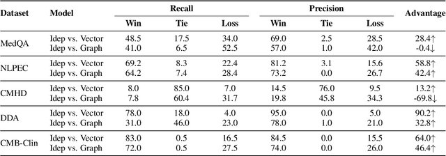 Figure 4 for Enhancing LLM Generation with Knowledge Hypergraph for Evidence-Based Medicine