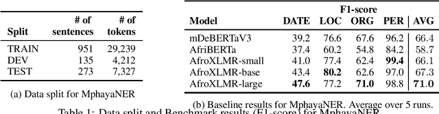 Figure 1 for MphayaNER: Named Entity Recognition for Tshivenda