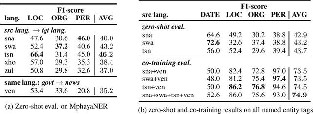 Figure 2 for MphayaNER: Named Entity Recognition for Tshivenda