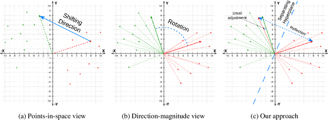 Figure 1 for Householder Pseudo-Rotation: A Novel Approach to Activation Editing in LLMs with Direction-Magnitude Perspective
