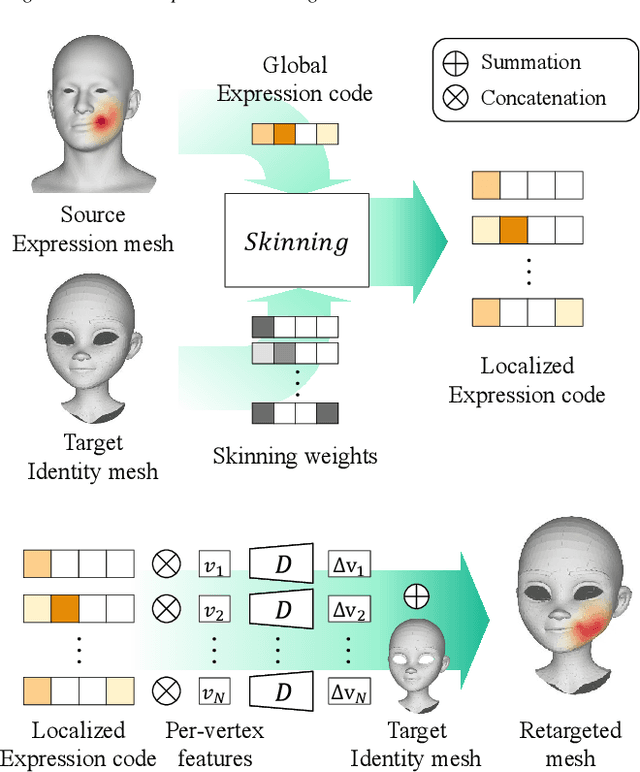 Figure 2 for Neural Face Skinning for Mesh-agnostic Facial Expression Cloning