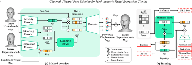 Figure 4 for Neural Face Skinning for Mesh-agnostic Facial Expression Cloning