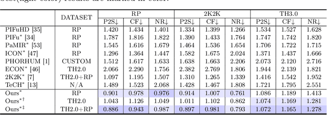 Figure 2 for CanonicalFusion: Generating Drivable 3D Human Avatars from Multiple Images