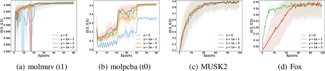 Figure 2 for Non-Smooth Weakly-Convex Finite-sum Coupled Compositional Optimization