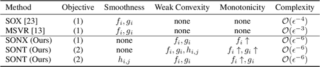 Figure 1 for Non-Smooth Weakly-Convex Finite-sum Coupled Compositional Optimization