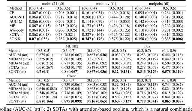 Figure 3 for Non-Smooth Weakly-Convex Finite-sum Coupled Compositional Optimization