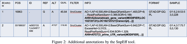 Figure 3 for Scalable Knowledge Graph Construction and Inference on Human Genome Variants
