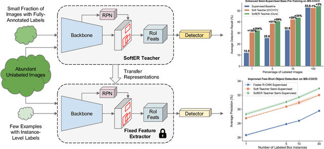 Figure 3 for Boosting Semi-Supervised Few-Shot Object Detection with SoftER Teacher