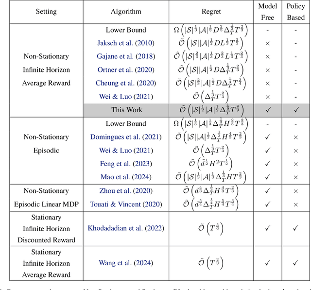 Figure 2 for Natural Policy Gradient for Average Reward Non-Stationary RL