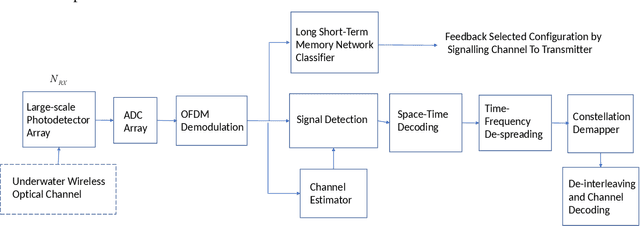 Figure 3 for Configuration Learning in Underwater Optical Links