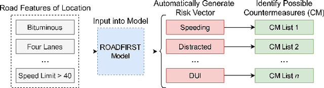 Figure 3 for ROADFIRST: A Comprehensive Enhancement of the Systemic Approach to Safety for Improved Risk Factor Identification and Evaluation