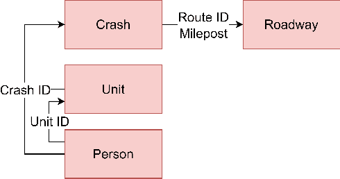 Figure 4 for ROADFIRST: A Comprehensive Enhancement of the Systemic Approach to Safety for Improved Risk Factor Identification and Evaluation