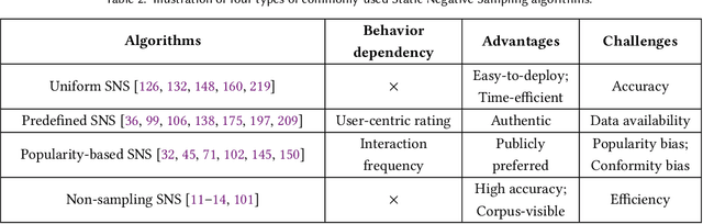 Figure 4 for Negative Sampling in Recommendation: A Survey and Future Directions