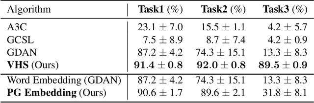 Figure 2 for Visual Hindsight Self-Imitation Learning for Interactive Navigation