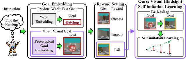 Figure 1 for Visual Hindsight Self-Imitation Learning for Interactive Navigation