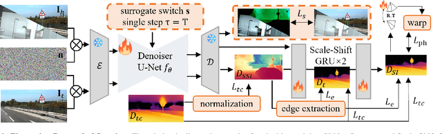 Figure 3 for Jasmine: Harnessing Diffusion Prior for Self-supervised Depth Estimation