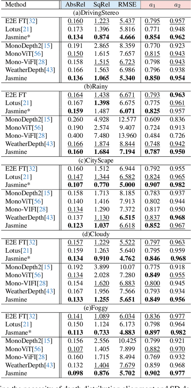 Figure 2 for Jasmine: Harnessing Diffusion Prior for Self-supervised Depth Estimation