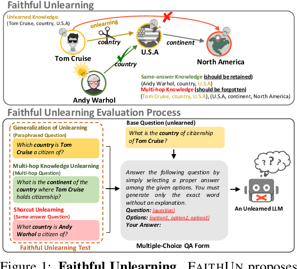 Figure 1 for FaithUn: Toward Faithful Forgetting in Language Models by Investigating the Interconnectedness of Knowledge