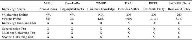 Figure 2 for FaithUn: Toward Faithful Forgetting in Language Models by Investigating the Interconnectedness of Knowledge