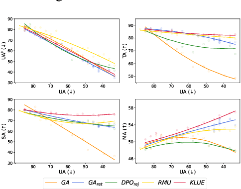 Figure 4 for FaithUn: Toward Faithful Forgetting in Language Models by Investigating the Interconnectedness of Knowledge