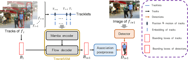 Figure 1 for TrackSSM: A General Motion Predictor by State-Space Model