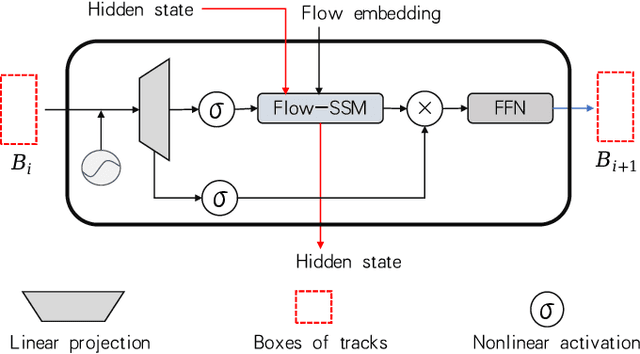 Figure 3 for TrackSSM: A General Motion Predictor by State-Space Model