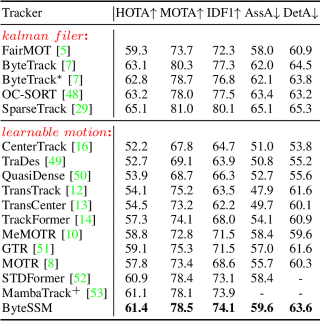 Figure 4 for TrackSSM: A General Motion Predictor by State-Space Model