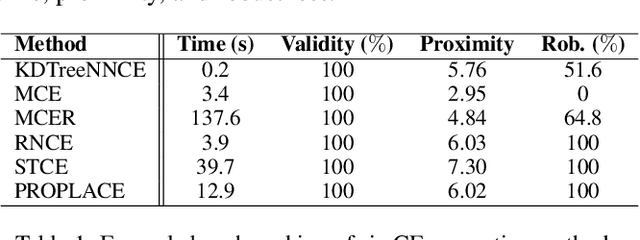 Figure 2 for RobustX: Robust Counterfactual Explanations Made Easy