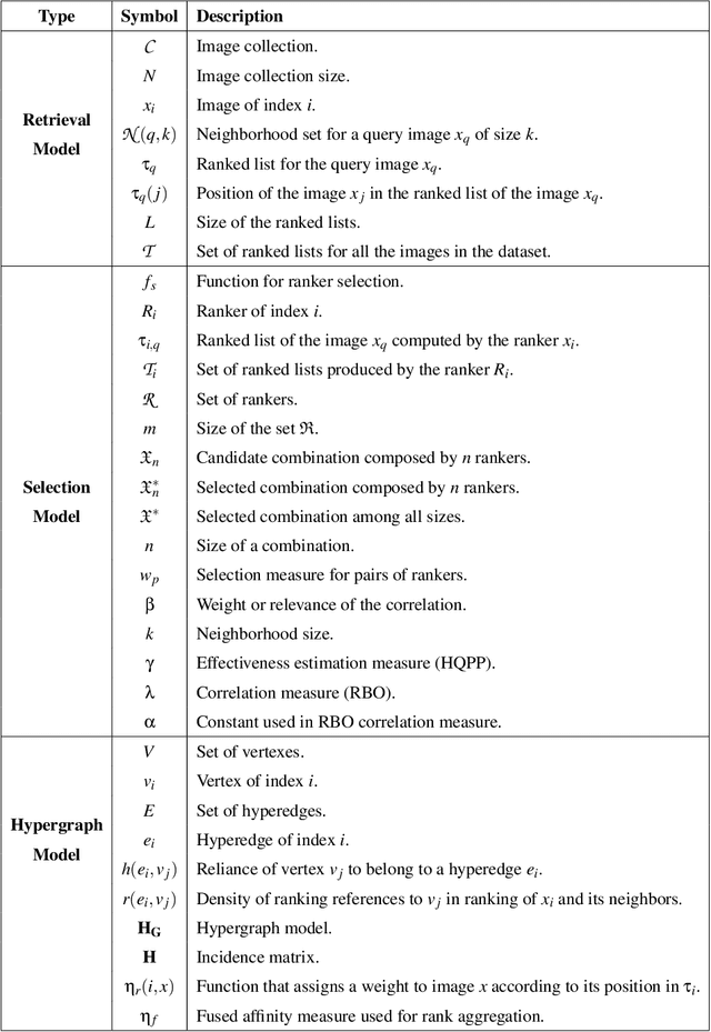 Figure 1 for Person Re-ID through Unsupervised Hypergraph Rank Selection and Fusion