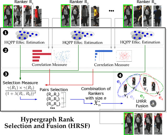 Figure 2 for Person Re-ID through Unsupervised Hypergraph Rank Selection and Fusion