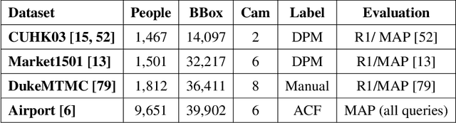 Figure 3 for Person Re-ID through Unsupervised Hypergraph Rank Selection and Fusion
