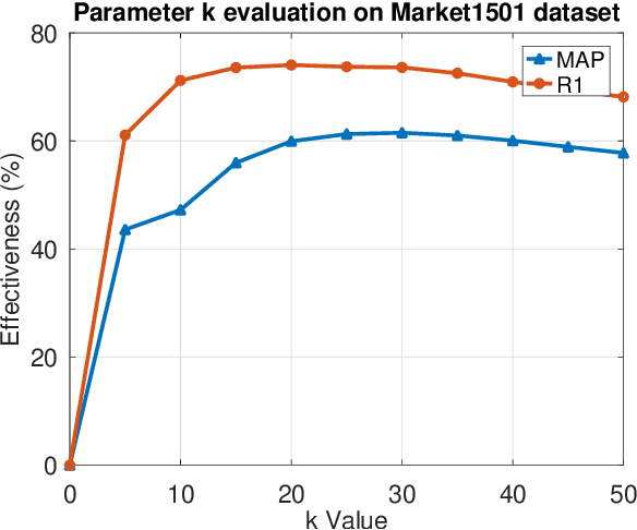 Figure 4 for Person Re-ID through Unsupervised Hypergraph Rank Selection and Fusion