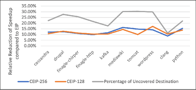 Figure 2 for SLOFetch: Compressed-Hierarchical Instruction Prefetching for Cloud Microservices