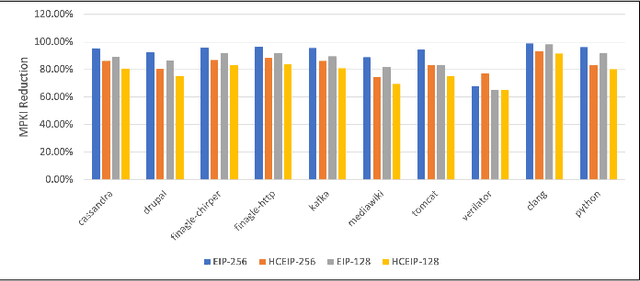 Figure 3 for SLOFetch: Compressed-Hierarchical Instruction Prefetching for Cloud Microservices