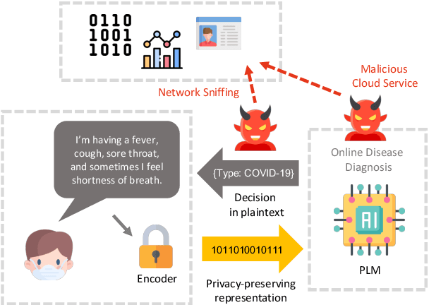 Figure 1 for Privacy-Preserving Language Model Inference with Instance Obfuscation