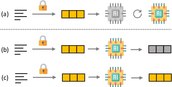 Figure 3 for Privacy-Preserving Language Model Inference with Instance Obfuscation