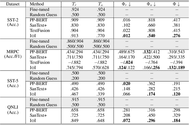 Figure 2 for Privacy-Preserving Language Model Inference with Instance Obfuscation