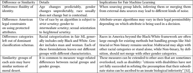 Figure 2 for Identities are not Interchangeable: The Problem of Overgeneralization in Fair Machine Learning