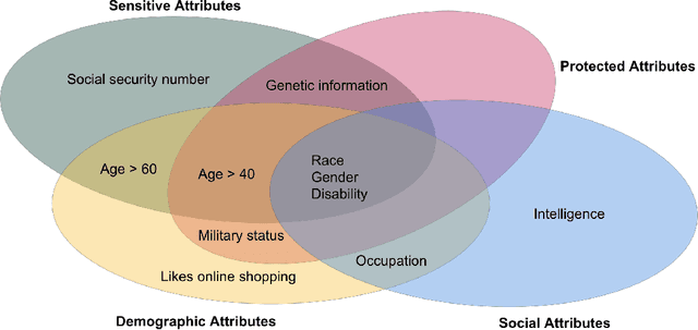 Figure 3 for Identities are not Interchangeable: The Problem of Overgeneralization in Fair Machine Learning