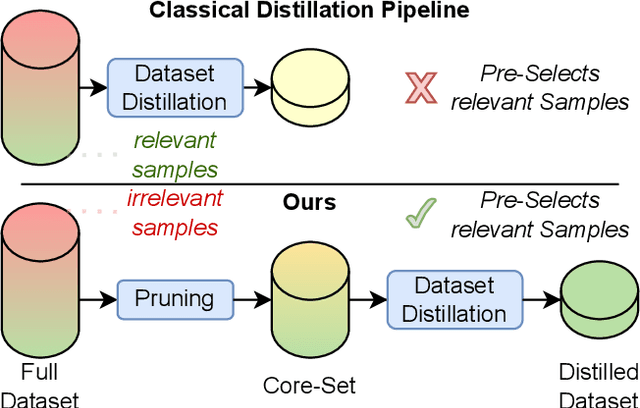 Figure 1 for Distill the Best, Ignore the Rest: Improving Dataset Distillation with Loss-Value-Based Pruning